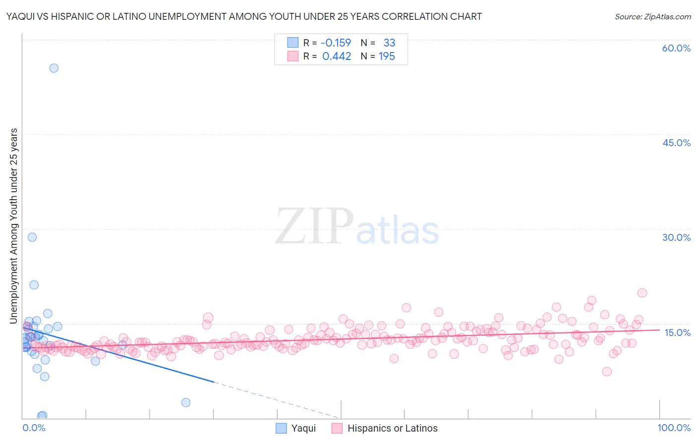 Yaqui vs Hispanic or Latino Unemployment Among Youth under 25 years