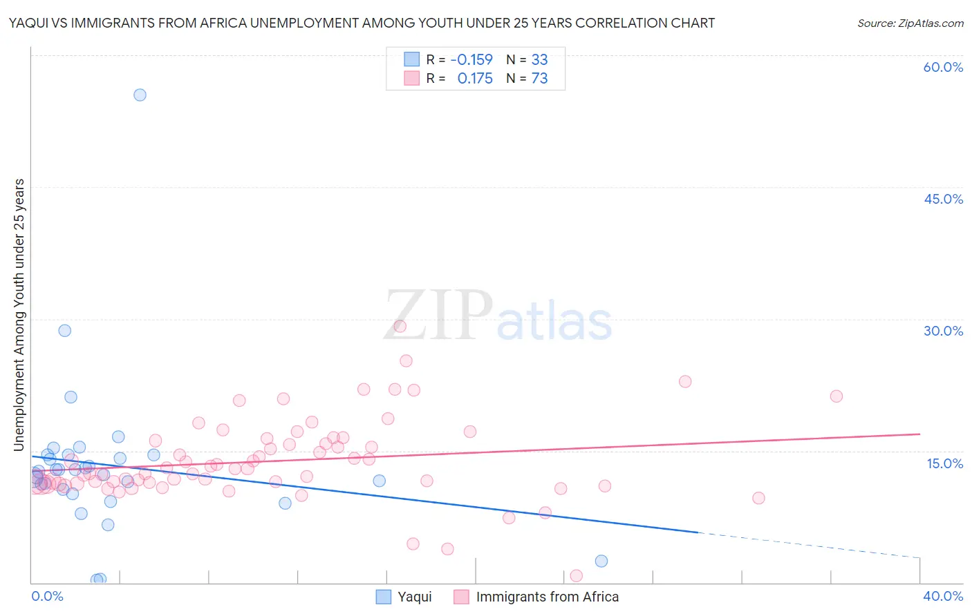 Yaqui vs Immigrants from Africa Unemployment Among Youth under 25 years