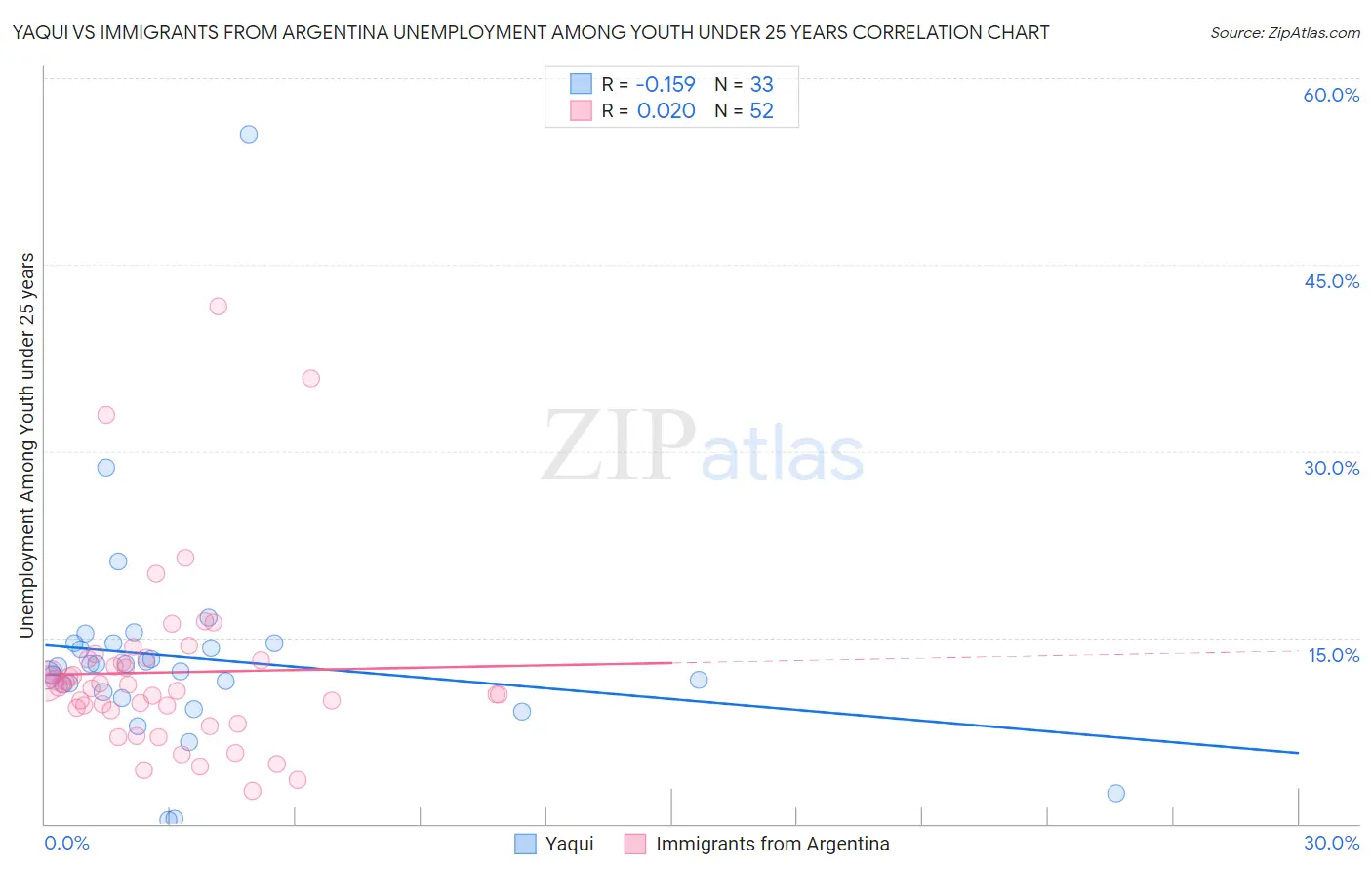 Yaqui vs Immigrants from Argentina Unemployment Among Youth under 25 years