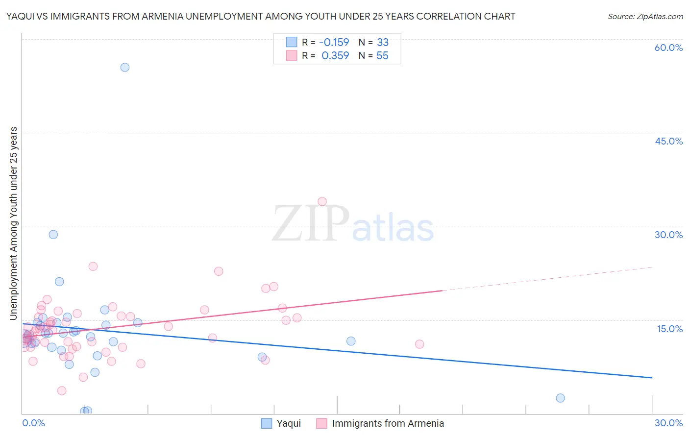 Yaqui vs Immigrants from Armenia Unemployment Among Youth under 25 years