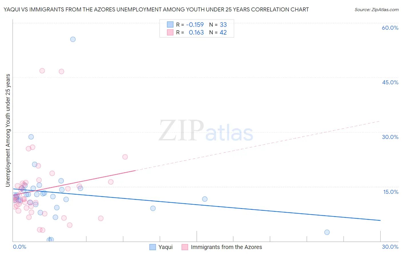 Yaqui vs Immigrants from the Azores Unemployment Among Youth under 25 years