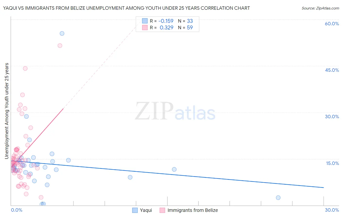 Yaqui vs Immigrants from Belize Unemployment Among Youth under 25 years