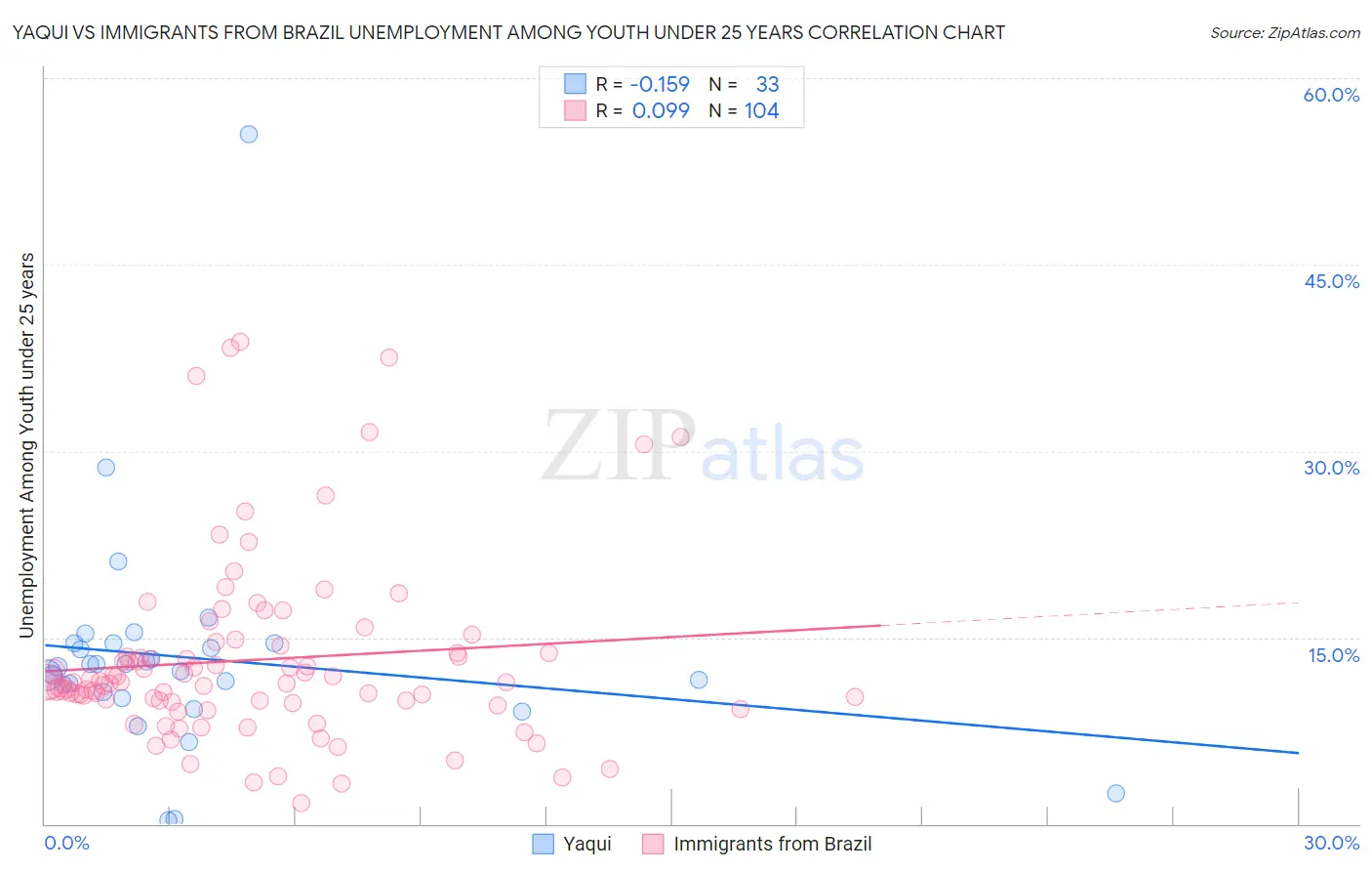 Yaqui vs Immigrants from Brazil Unemployment Among Youth under 25 years