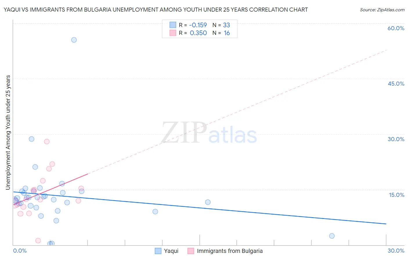 Yaqui vs Immigrants from Bulgaria Unemployment Among Youth under 25 years