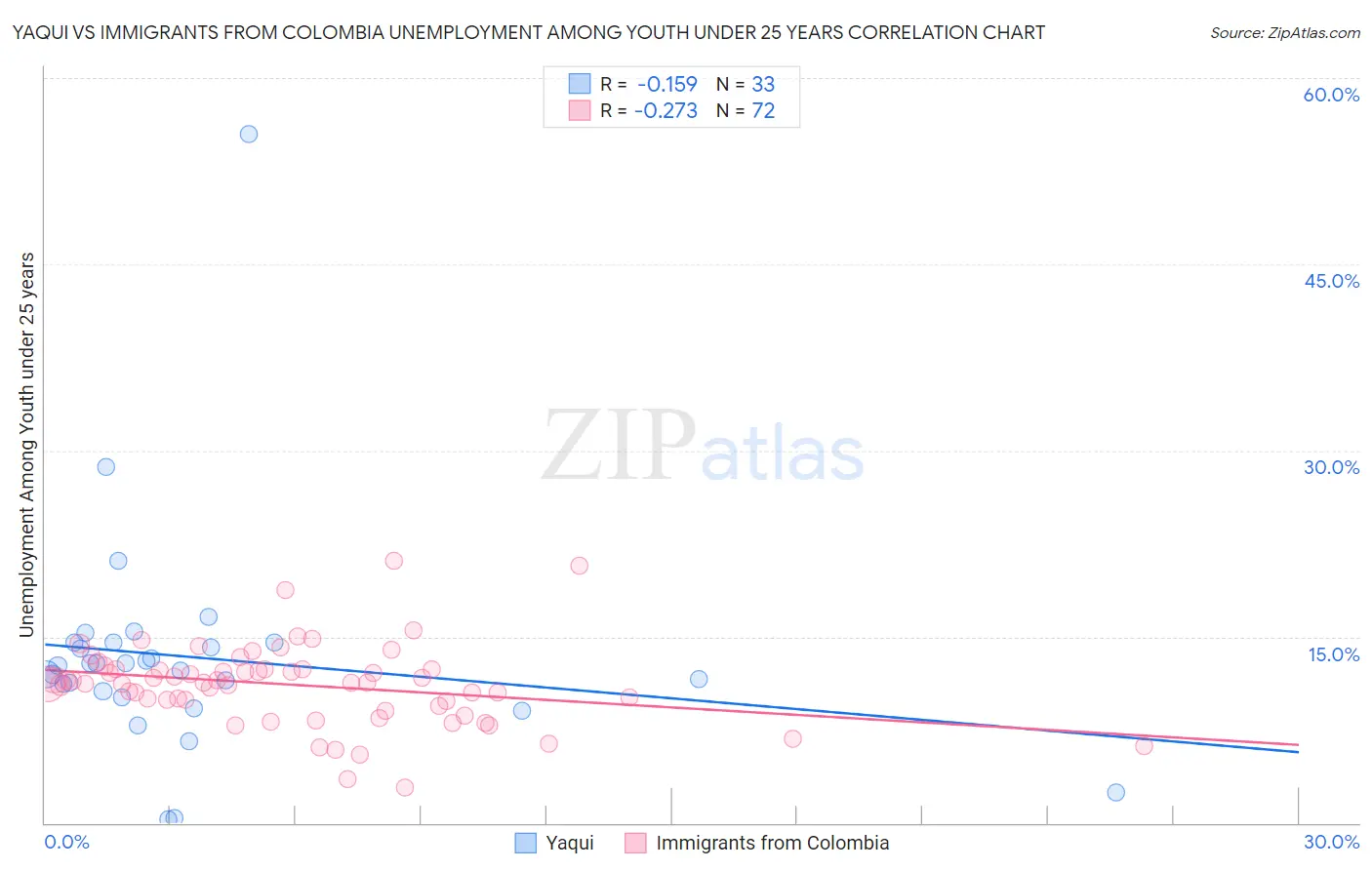 Yaqui vs Immigrants from Colombia Unemployment Among Youth under 25 years