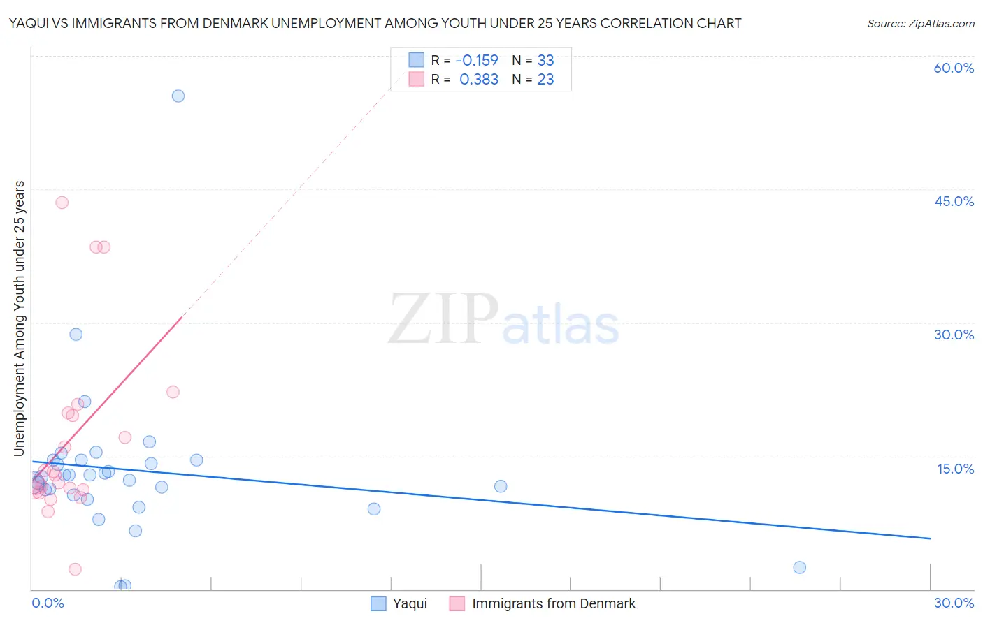 Yaqui vs Immigrants from Denmark Unemployment Among Youth under 25 years