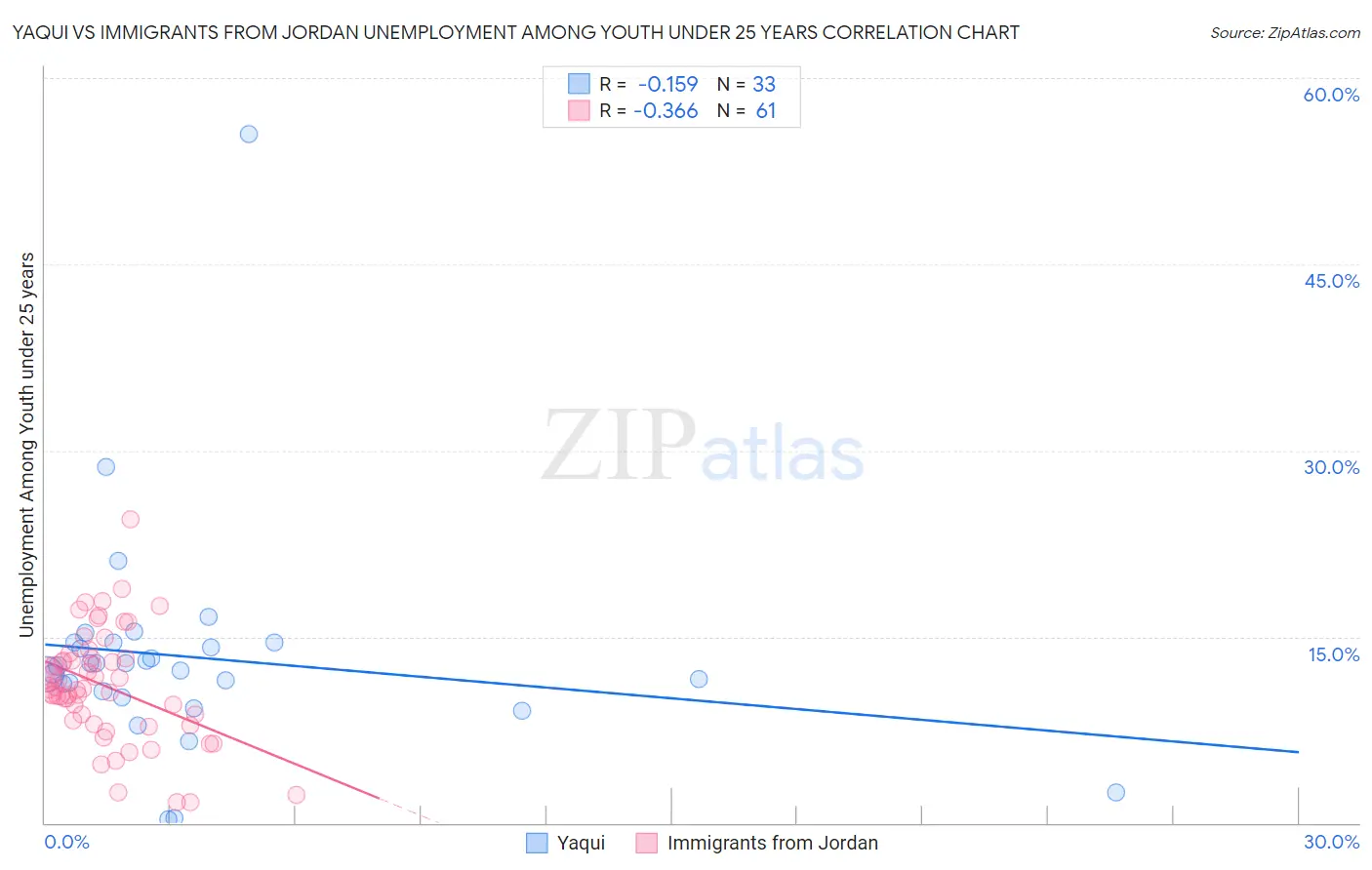 Yaqui vs Immigrants from Jordan Unemployment Among Youth under 25 years