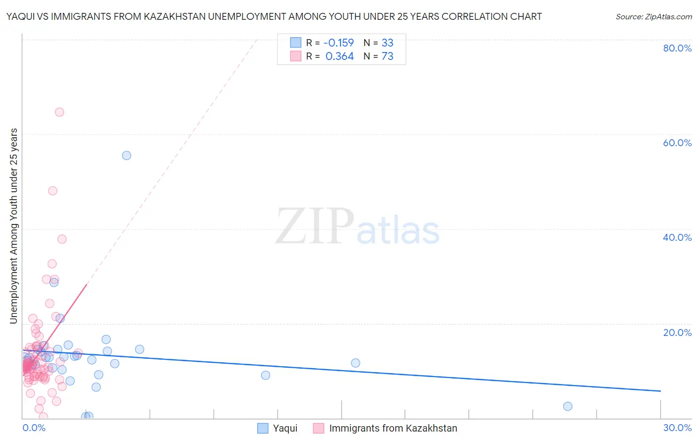 Yaqui vs Immigrants from Kazakhstan Unemployment Among Youth under 25 years