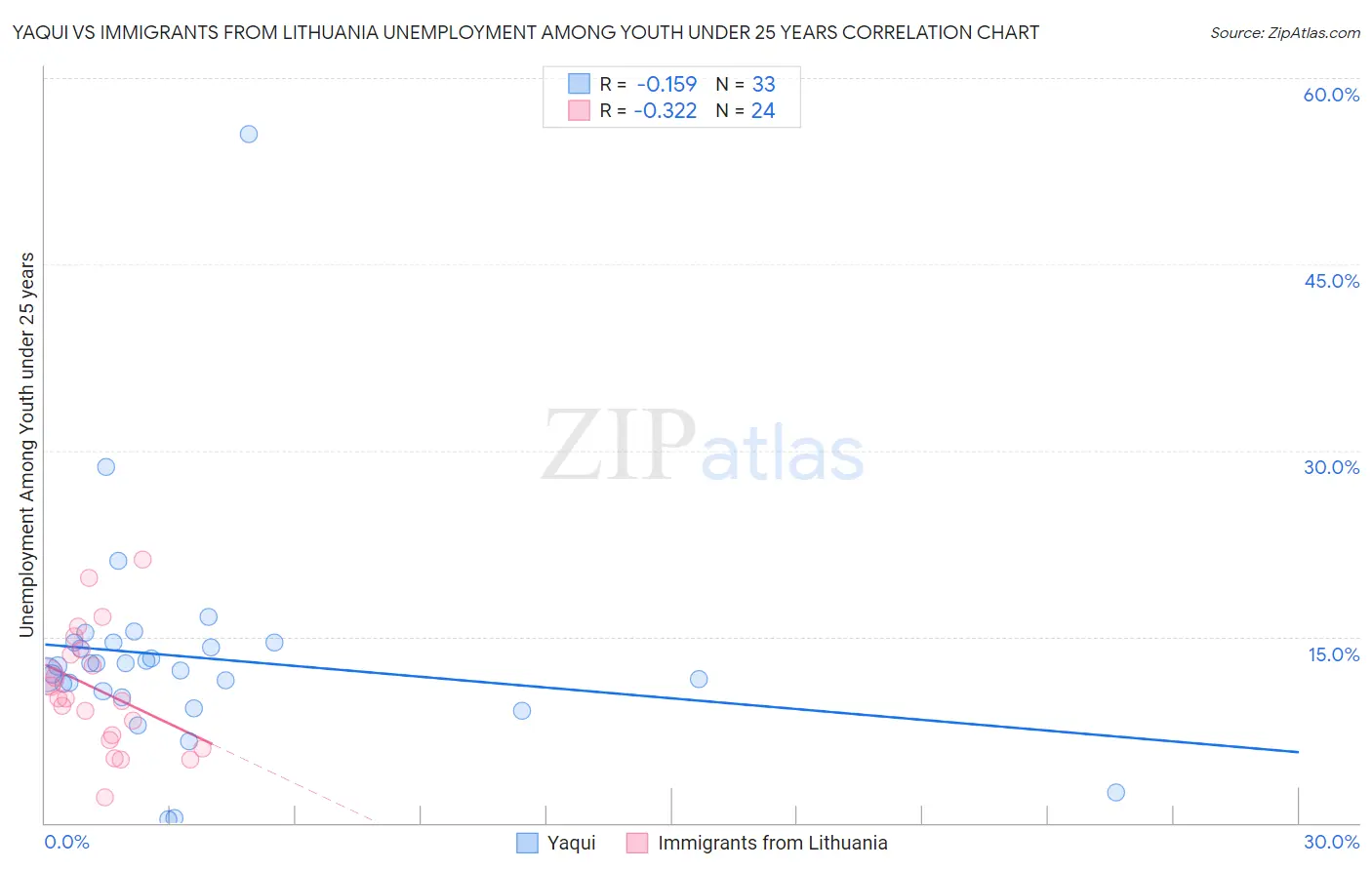 Yaqui vs Immigrants from Lithuania Unemployment Among Youth under 25 years