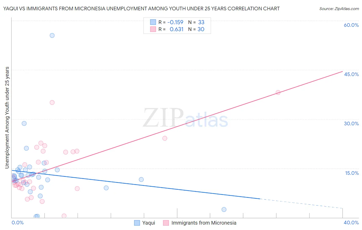 Yaqui vs Immigrants from Micronesia Unemployment Among Youth under 25 years