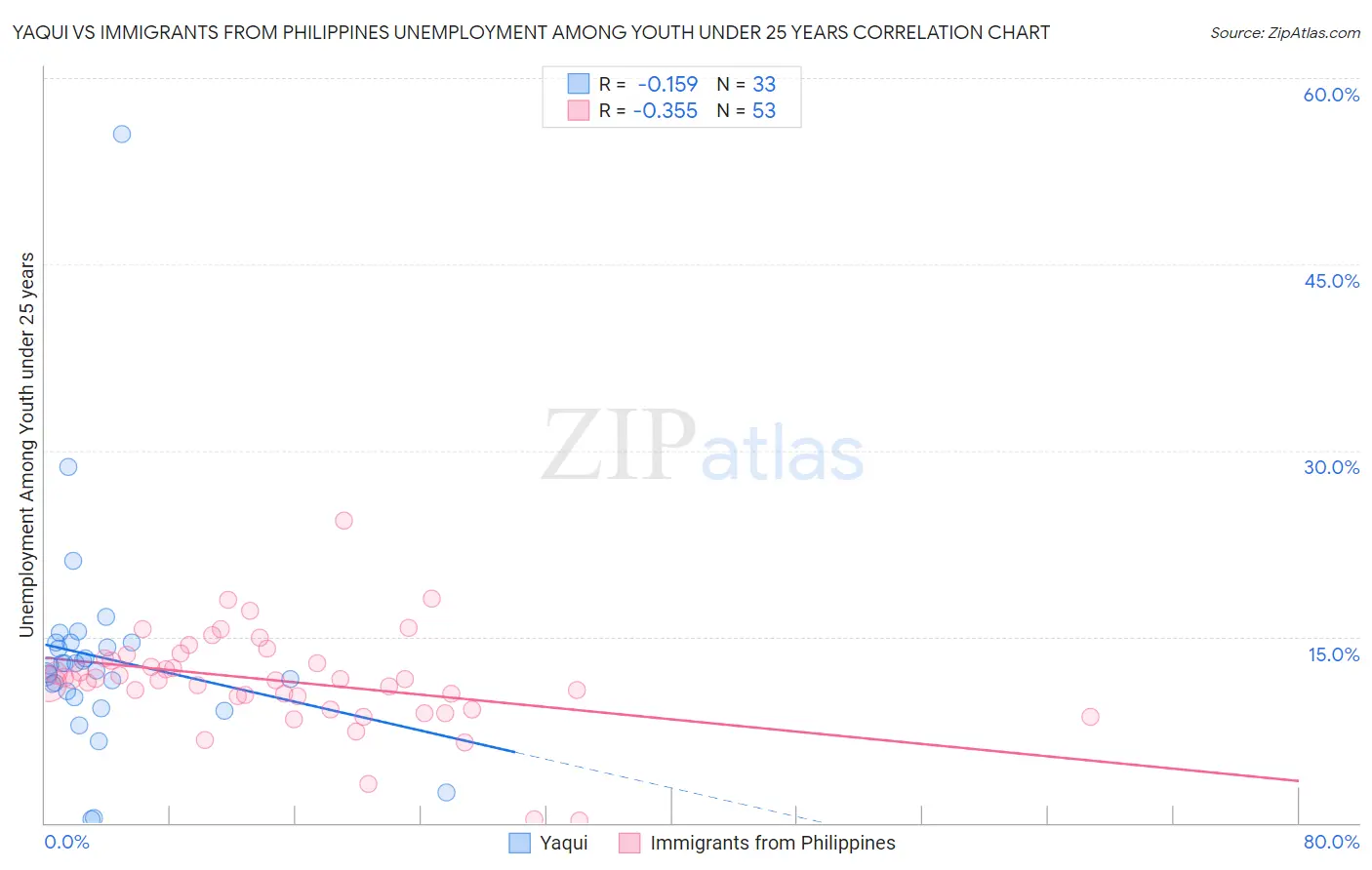 Yaqui vs Immigrants from Philippines Unemployment Among Youth under 25 years