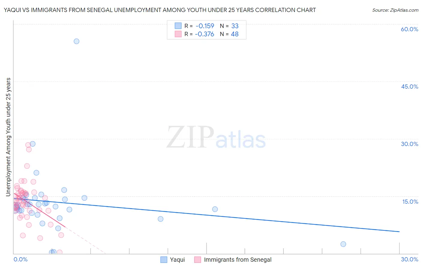 Yaqui vs Immigrants from Senegal Unemployment Among Youth under 25 years