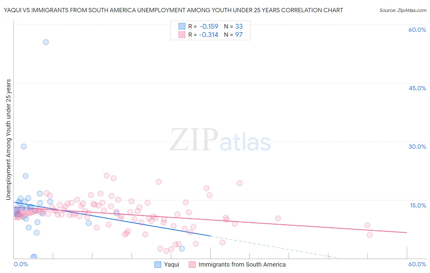 Yaqui vs Immigrants from South America Unemployment Among Youth under 25 years