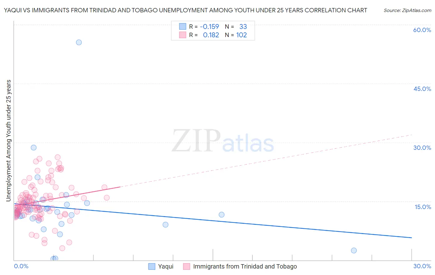 Yaqui vs Immigrants from Trinidad and Tobago Unemployment Among Youth under 25 years