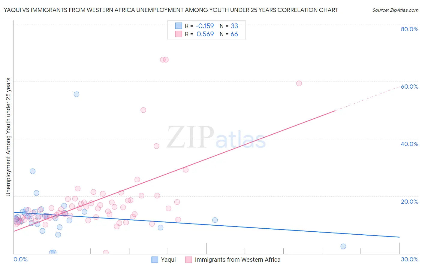 Yaqui vs Immigrants from Western Africa Unemployment Among Youth under 25 years