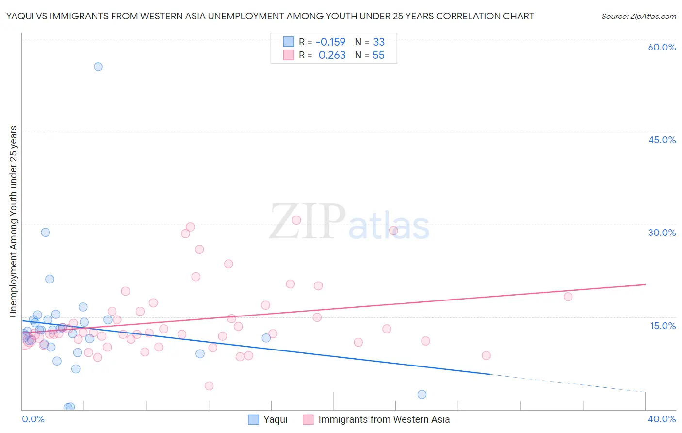 Yaqui vs Immigrants from Western Asia Unemployment Among Youth under 25 years