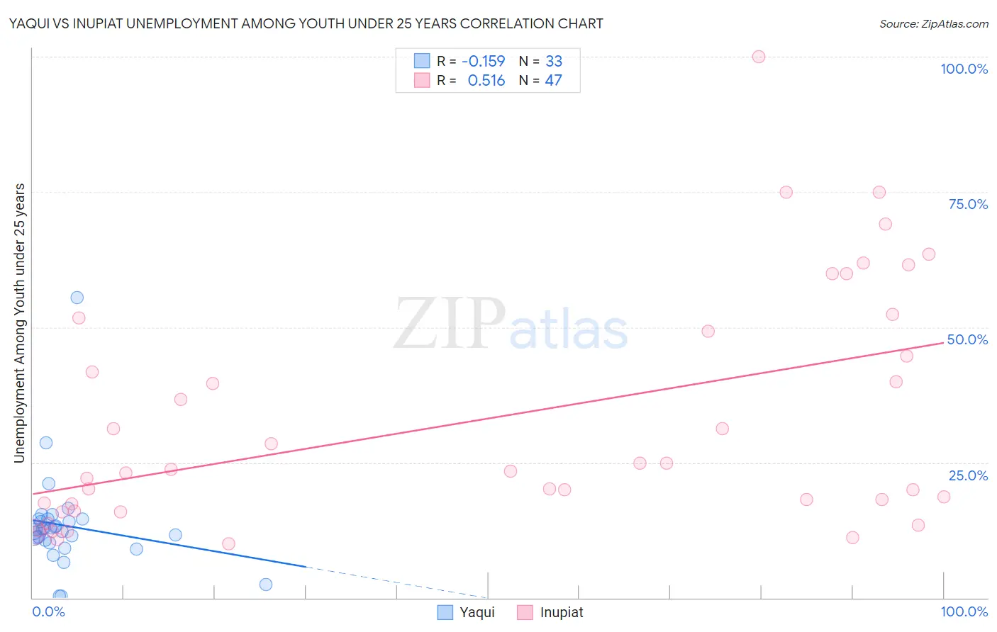 Yaqui vs Inupiat Unemployment Among Youth under 25 years