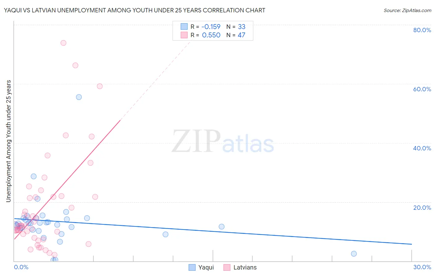 Yaqui vs Latvian Unemployment Among Youth under 25 years