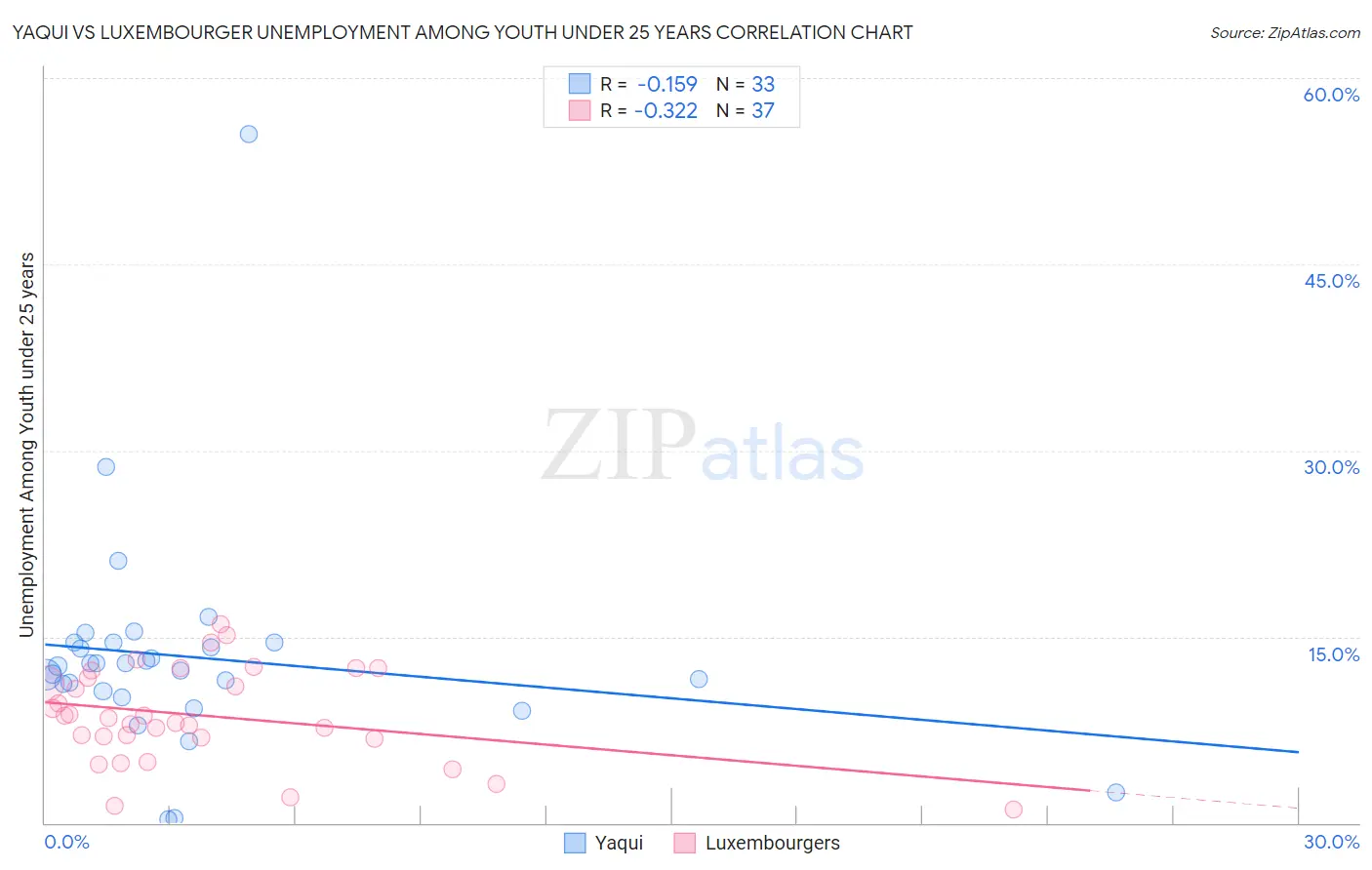 Yaqui vs Luxembourger Unemployment Among Youth under 25 years