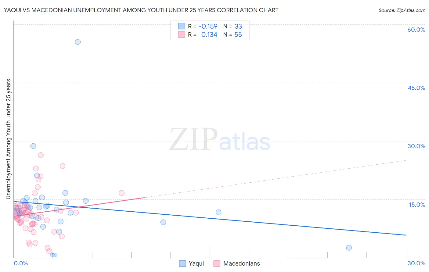 Yaqui vs Macedonian Unemployment Among Youth under 25 years