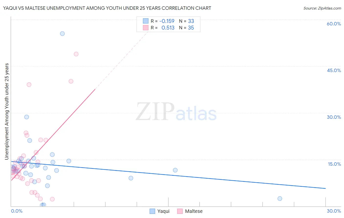 Yaqui vs Maltese Unemployment Among Youth under 25 years
