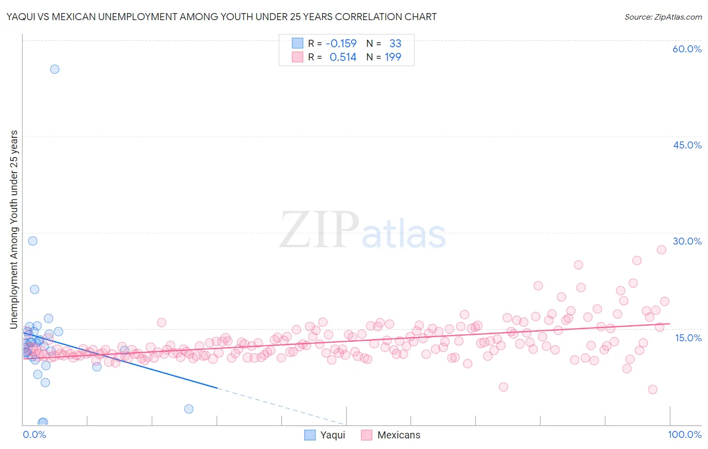Yaqui vs Mexican Unemployment Among Youth under 25 years