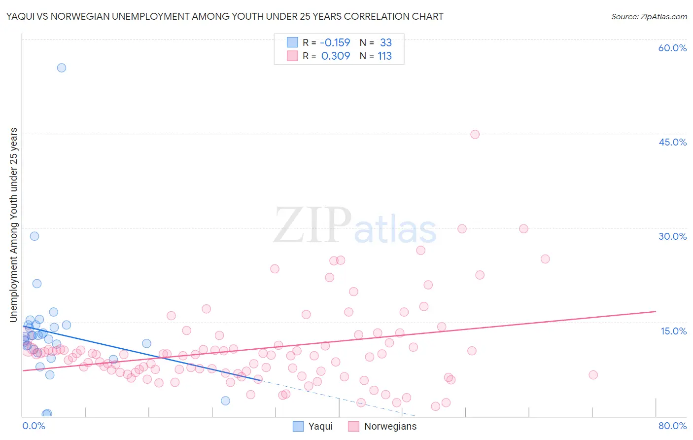 Yaqui vs Norwegian Unemployment Among Youth under 25 years