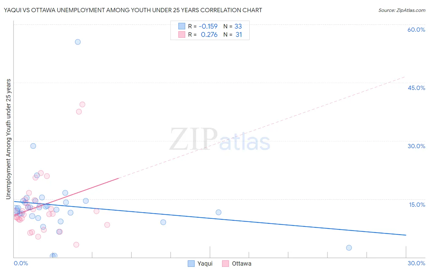 Yaqui vs Ottawa Unemployment Among Youth under 25 years