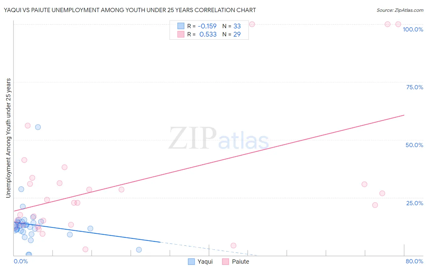 Yaqui vs Paiute Unemployment Among Youth under 25 years