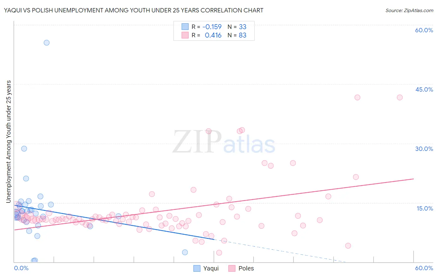Yaqui vs Polish Unemployment Among Youth under 25 years