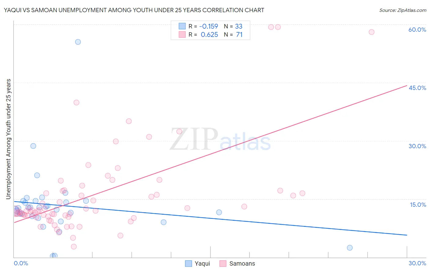 Yaqui vs Samoan Unemployment Among Youth under 25 years