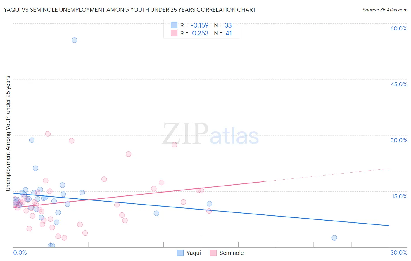 Yaqui vs Seminole Unemployment Among Youth under 25 years