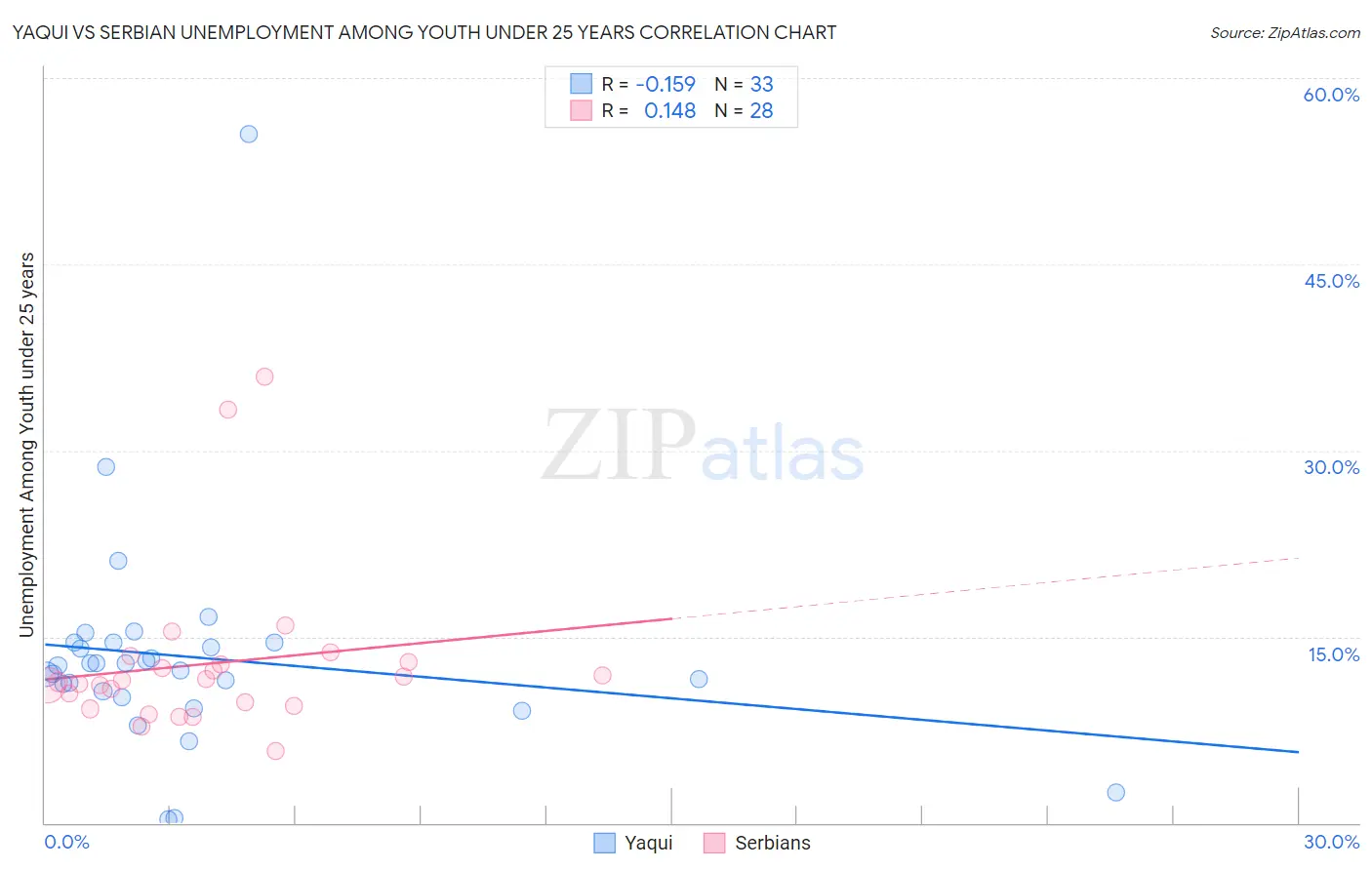 Yaqui vs Serbian Unemployment Among Youth under 25 years