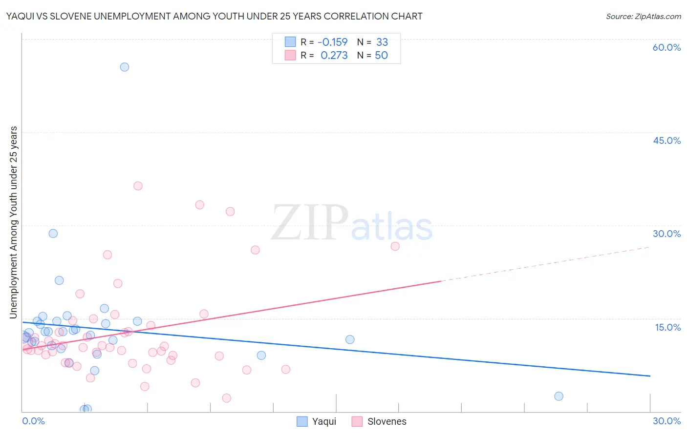 Yaqui vs Slovene Unemployment Among Youth under 25 years