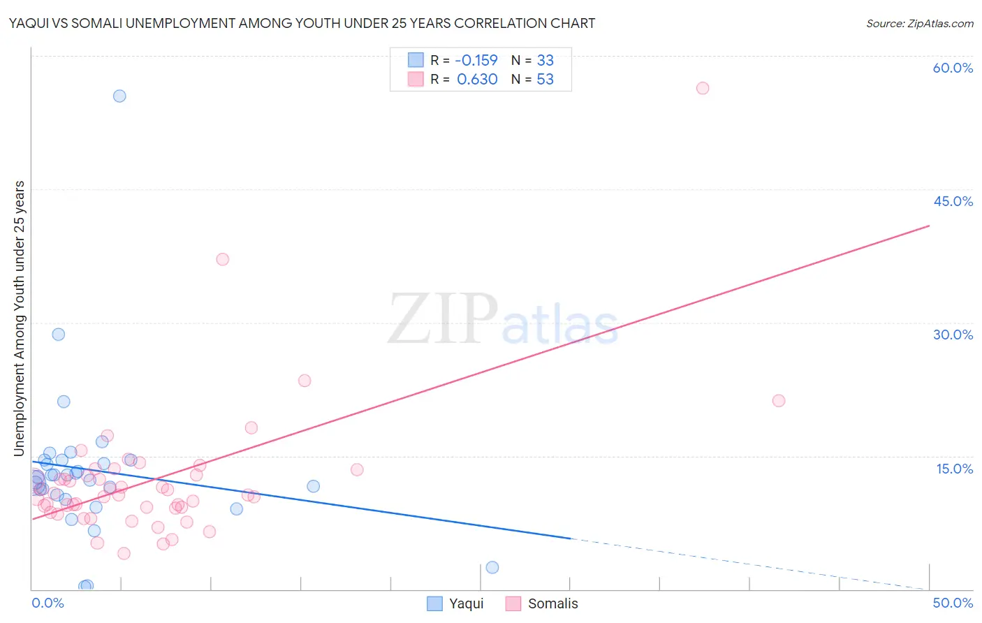 Yaqui vs Somali Unemployment Among Youth under 25 years