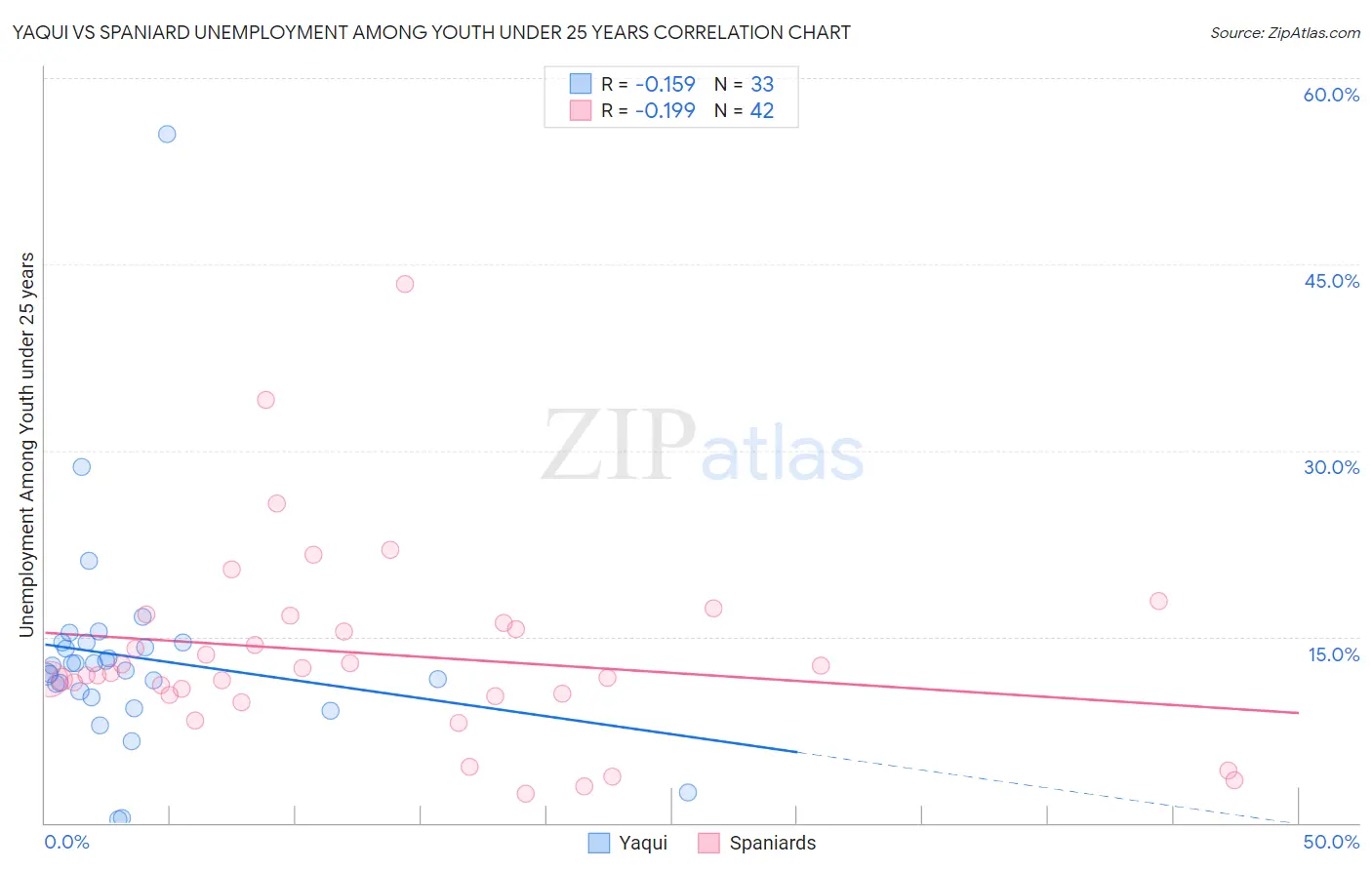 Yaqui vs Spaniard Unemployment Among Youth under 25 years