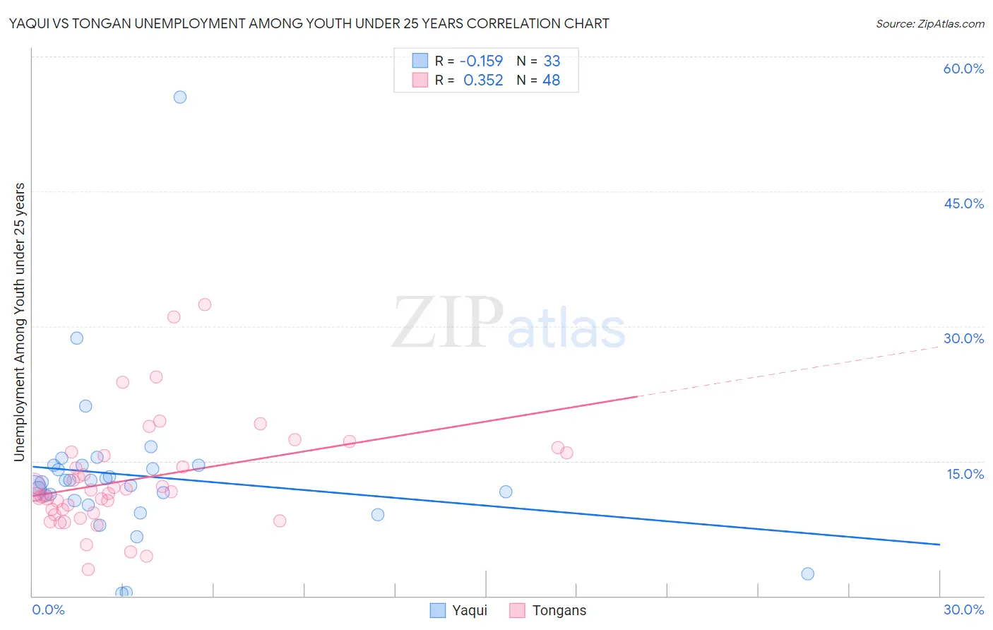 Yaqui vs Tongan Unemployment Among Youth under 25 years
