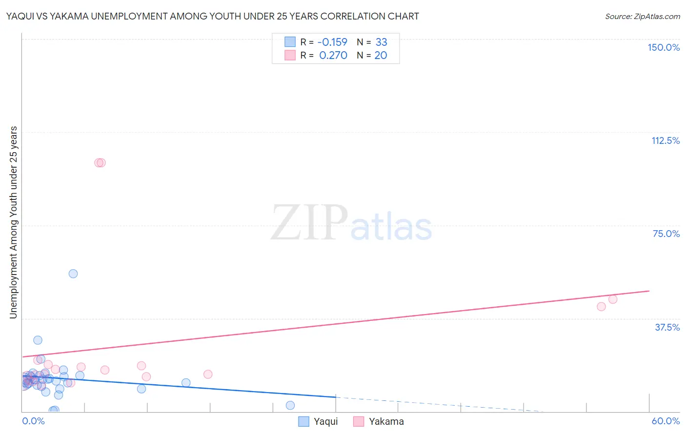 Yaqui vs Yakama Unemployment Among Youth under 25 years