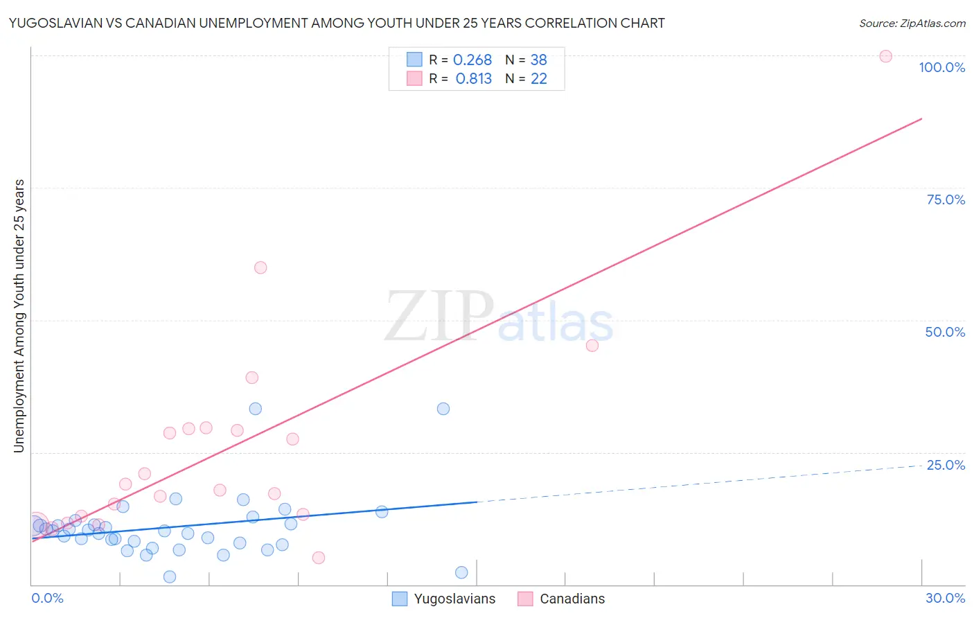 Yugoslavian vs Canadian Unemployment Among Youth under 25 years