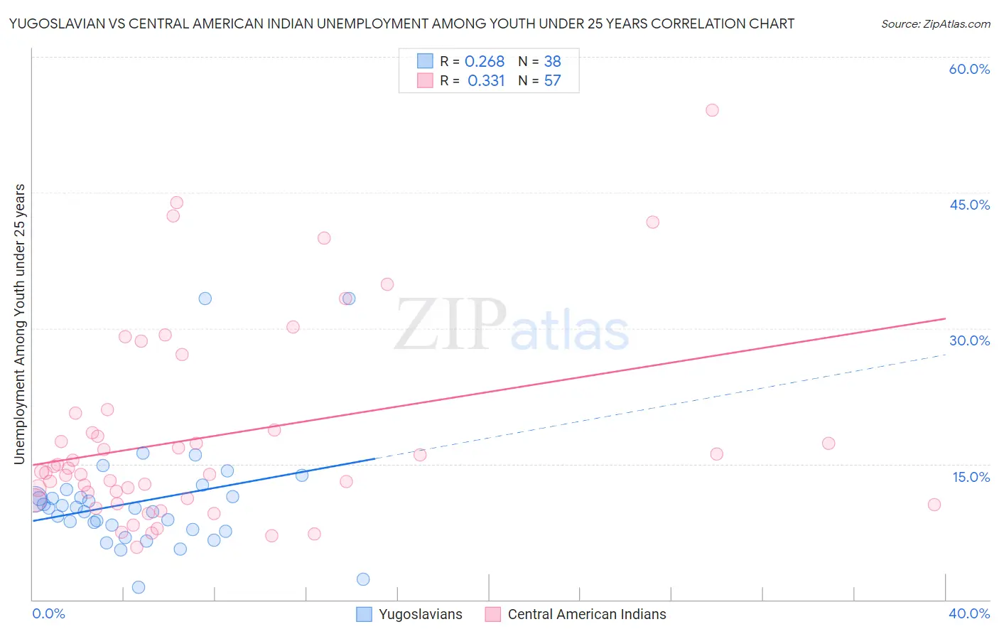 Yugoslavian vs Central American Indian Unemployment Among Youth under 25 years
