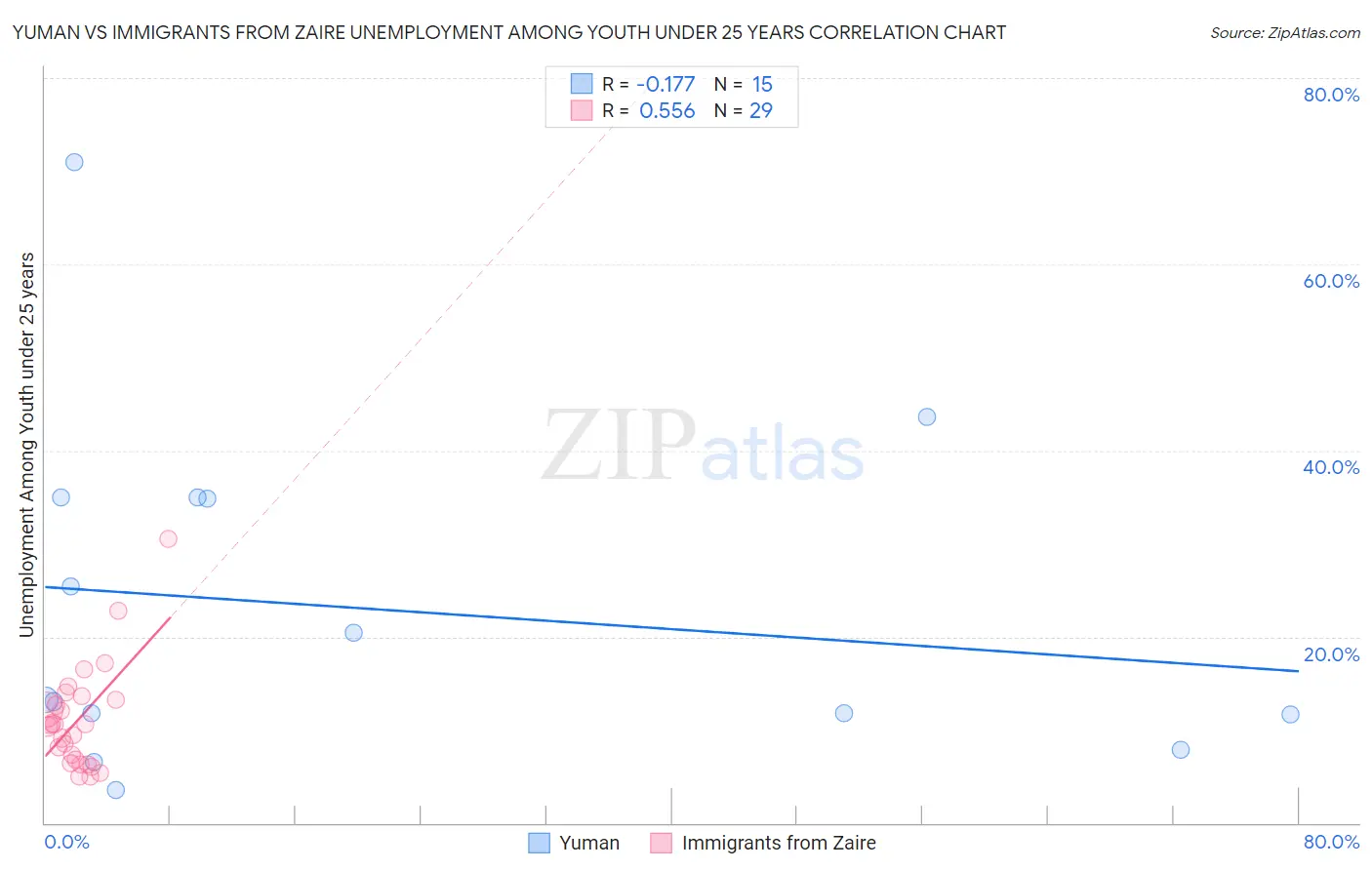 Yuman vs Immigrants from Zaire Unemployment Among Youth under 25 years