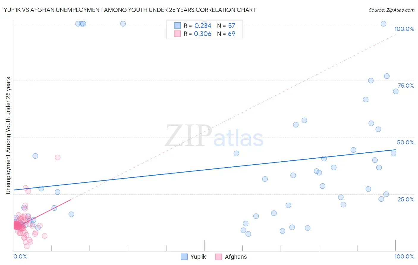 Yup'ik vs Afghan Unemployment Among Youth under 25 years