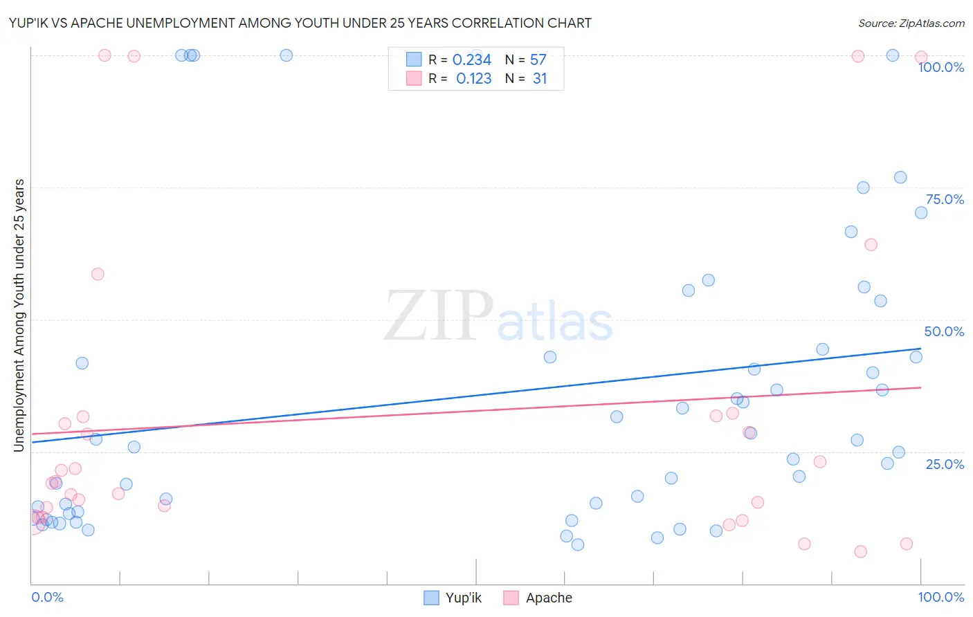 Yup'ik vs Apache Unemployment Among Youth under 25 years