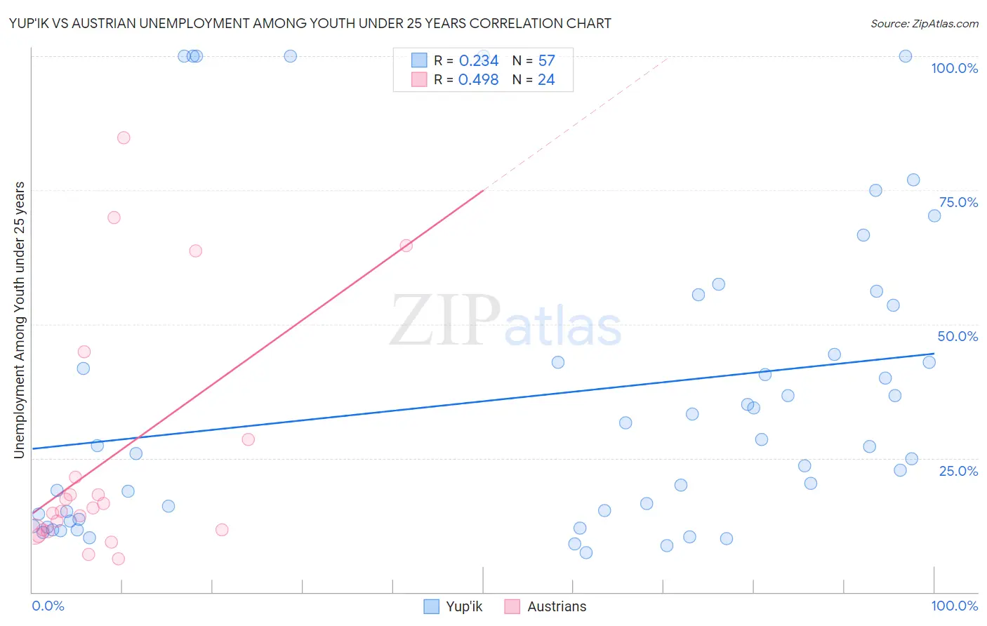 Yup'ik vs Austrian Unemployment Among Youth under 25 years