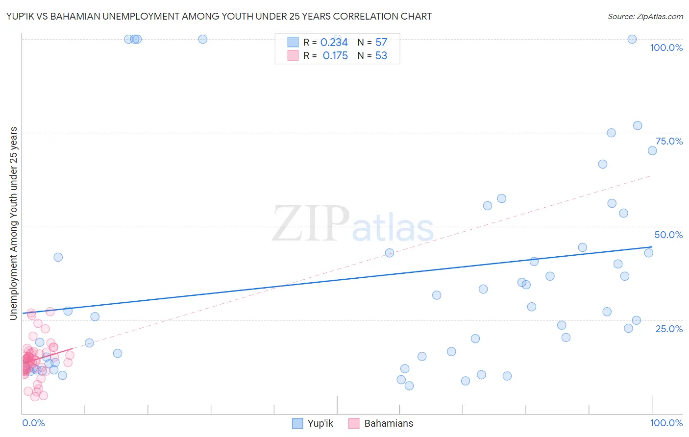 Yup'ik vs Bahamian Unemployment Among Youth under 25 years