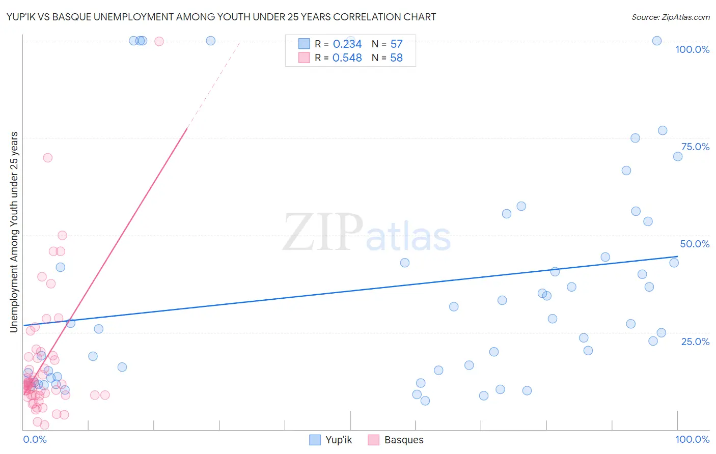 Yup'ik vs Basque Unemployment Among Youth under 25 years