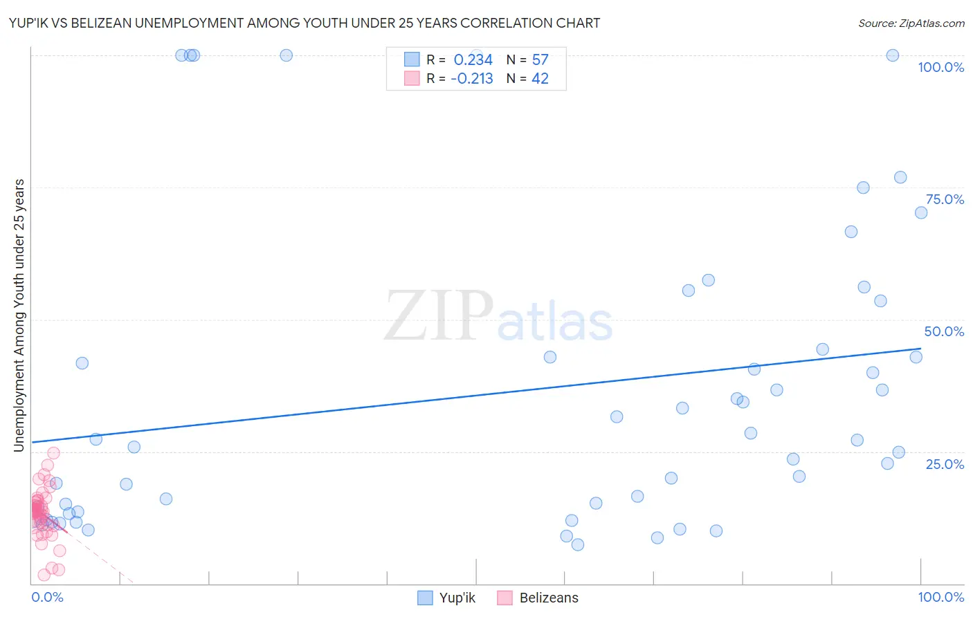 Yup'ik vs Belizean Unemployment Among Youth under 25 years