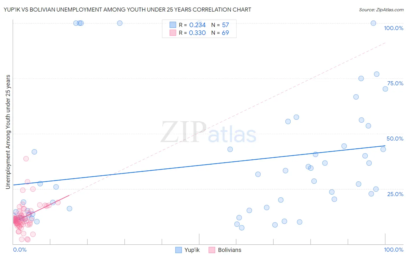 Yup'ik vs Bolivian Unemployment Among Youth under 25 years