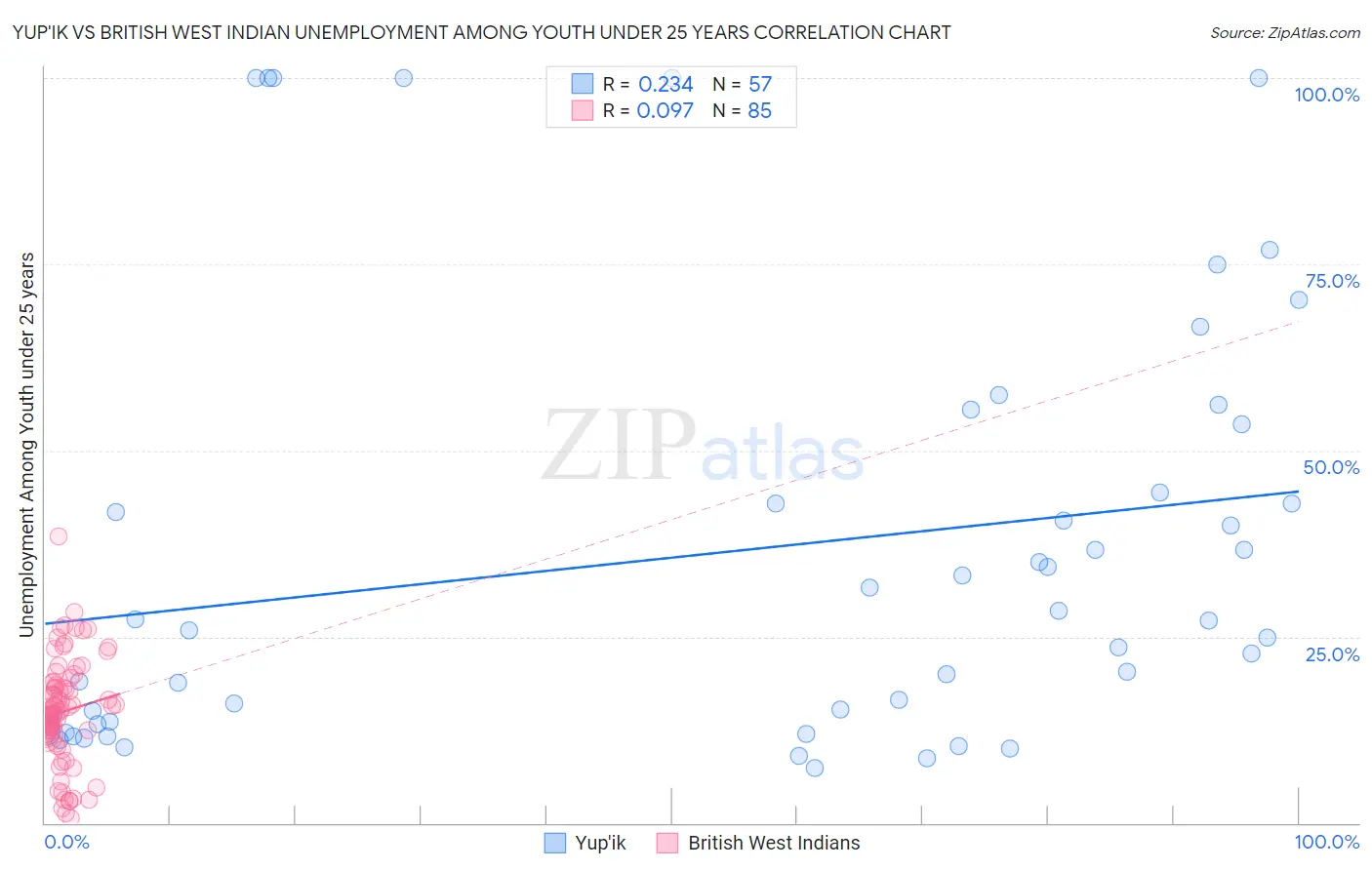 Yup'ik vs British West Indian Unemployment Among Youth under 25 years
