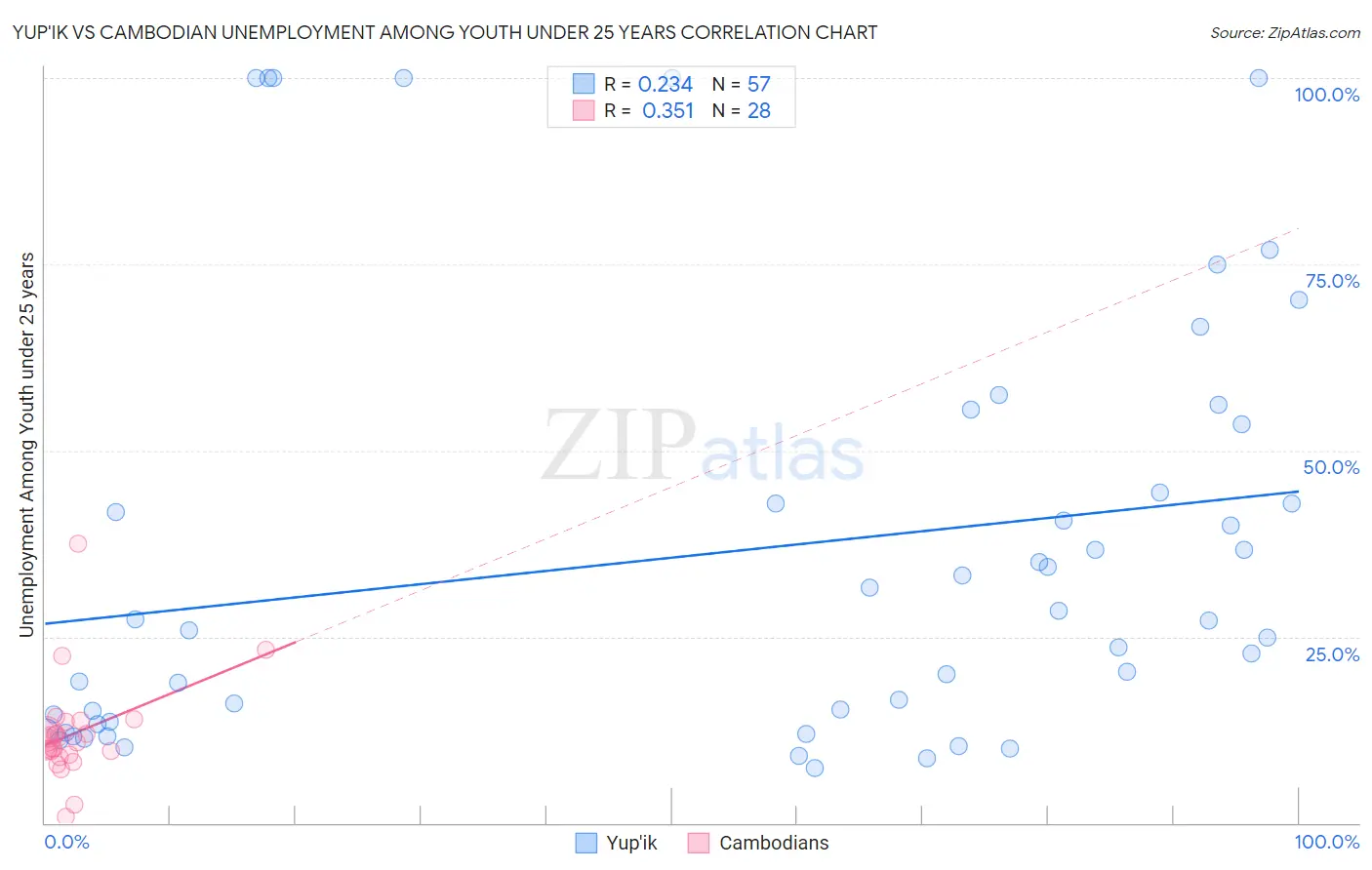 Yup'ik vs Cambodian Unemployment Among Youth under 25 years